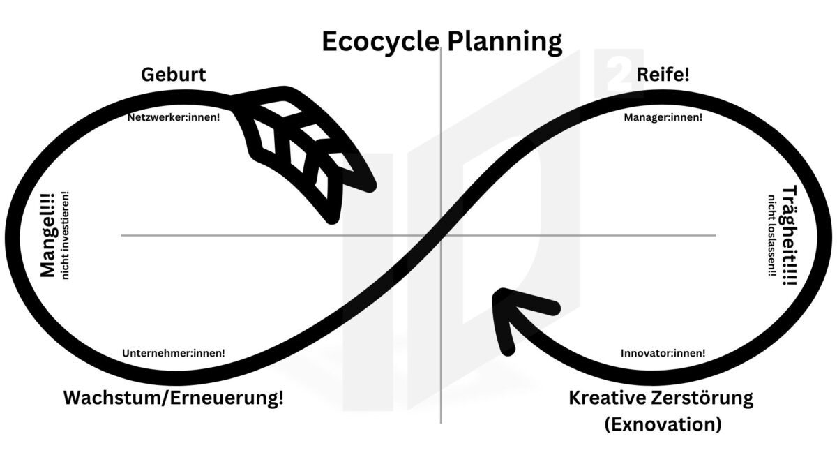 Ecocycle Planning